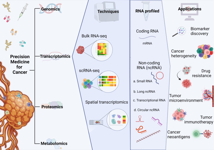 RNA Sequencing